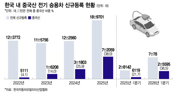 중국 전기차, 한국 시장 40% 넘본다…저가 공세 넘어 산업 주도권까지 흔드는 ‘조용한 침투’