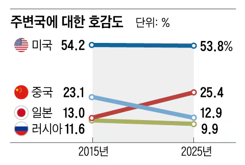 중국 호감도는 반토막 나고, 일본 호감도는 2배 상승