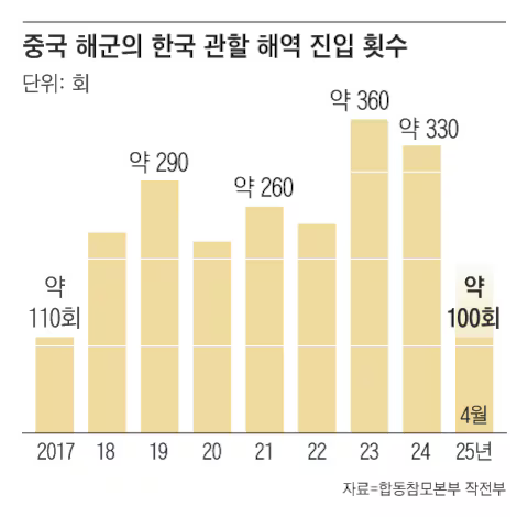 최근 합동참모본부의 자료에 따르면, 2017년 이후 중국 군함의 한국 배타적 경제수역(EEZ) 진입 횟수가 해마다 증가하고 있는 것으로 나타났다. 2017년에는 110회였던 진입 횟수가 2023년에는 360회까지 증가했으며, 지난해에도 330회에 달했다. 이는 사실상 거의 매일 중국 군함이 우리 EEZ 해역을 항행하고 있다는 점을 의미한다.