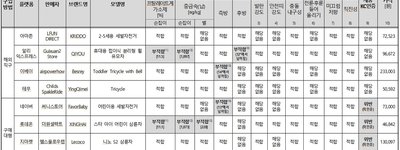 "일부 중국 유아용 세발자전거, 납 최대 115배 넘고 넘어짐도"