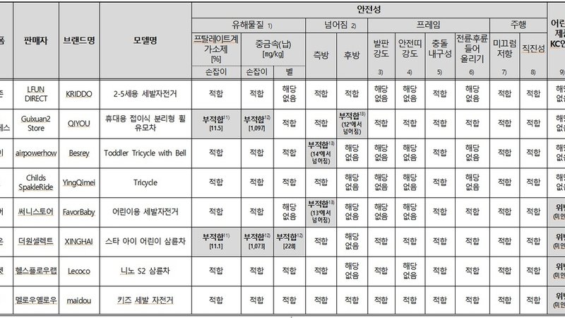 "일부 중국 유아용 세발자전거, 납 최대 115배 넘고 넘어짐도"