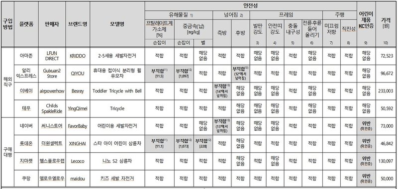 "일부 중국 유아용 세발자전거, 납 최대 115배 넘고 넘어짐도"