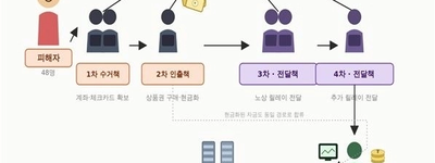 중국인 14명 포함 자금세탁 일당 49명 검거…대환대출 보이스피싱 8억8000만원 해외로 빼낸 중국계 금융범죄망 경계해야