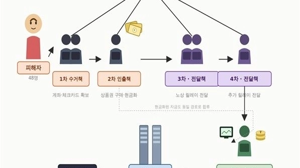중국인 14명 포함 자금세탁 일당 49명 검거…대환대출 보이스피싱 8억8000만원 해외로 빼낸 중국계 금융범죄망 경계해야