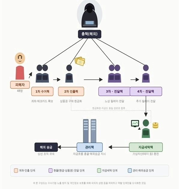 대환대출’ 보이스피싱 8억8000만원 가로챈 자금세탁 일당 49명 검거