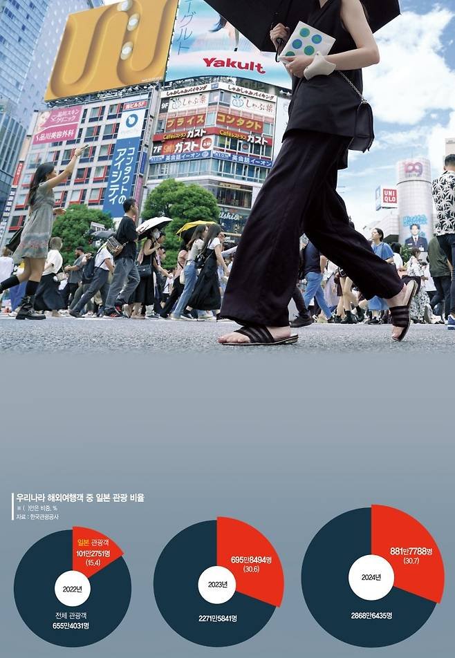 최근 한국 MZ세대 사이에서 일본 여행과 대중문화 소비가 폭발적으로 증가하고 있다. ‘NO 재팬’에서 ‘GO 재팬’으로, 2030세대의 인식 변화는 이제 일본 문화가 단순한 유행이 아닌 일상으로 자리잡았음을 보여준다. 하지만 이 흐름 속에서 간과해서는 안 될 또 다른 문화 위협이 있다. 바로 중국식 콘텐츠와 세계관의 은밀한 침투이다.