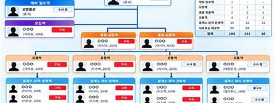 중국 국적 해외 총책·밀수책, ‘010 변작’ 피싱망 지휘…중계기 400대·유심 5256개로 한국 번호 위장, 19명에게 15억원 피해