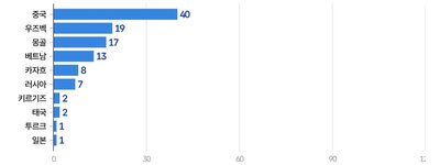 중국 수배자 40명, 한국 도피 외국인 범죄자의 36%로 최다…강도살인범까지 숨어든 한국, 중국발 국제도피 범죄 관리 경고