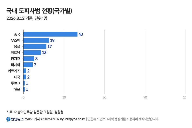 이 밖에도 카자흐스탄, 러시아,