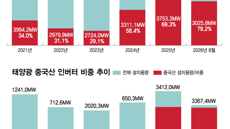 중국산 태양광 인버터 한국 시장 95.6% 장악…모듈 79.2%·풍력 블레이드 55%, 한국 재생에너지 핵심 공급망까지 중국 의존 심화